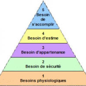 pyramide des besoins de Maslow